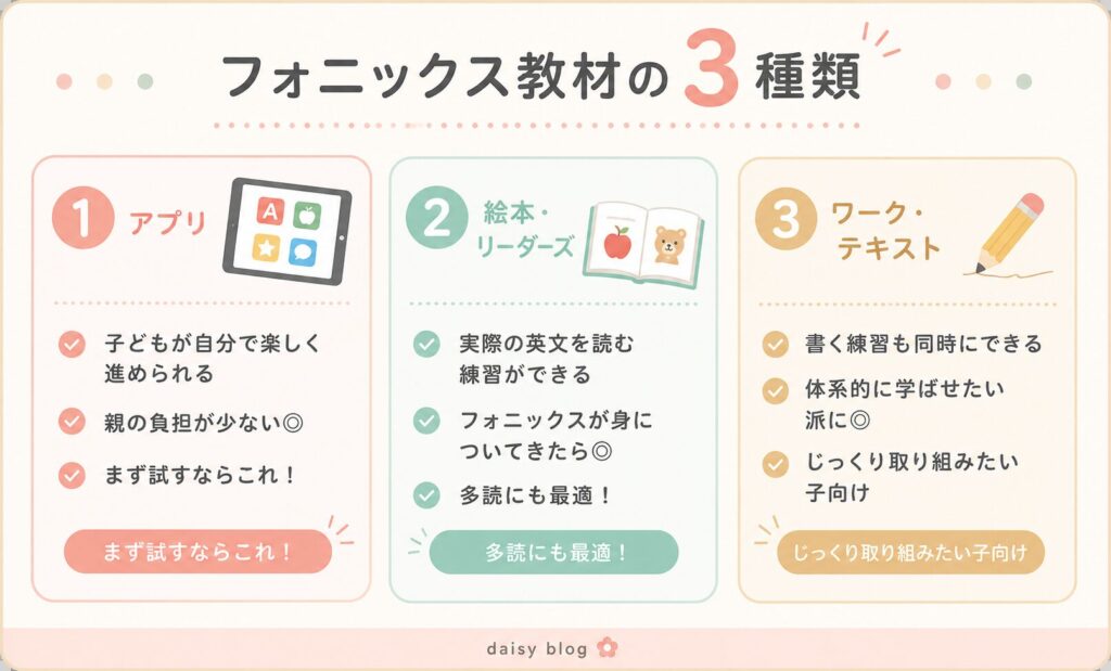 フォニックス教材の3種類（アプリ・絵本リーダーズ・ワーク）を比較したインフォグラフィック
